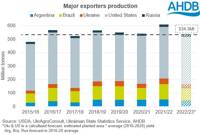 Graph showing major maize exporters combined production estimates including 2022/23 forecast